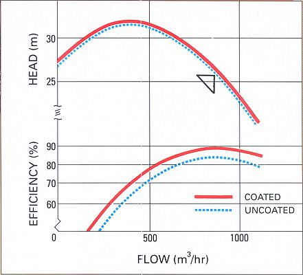 Courbe de performance d’une pompe neuve avant et après application d’un revêtement Belzona
