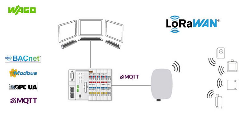 Solution LoRaWAN™ WAGO: une mise en œuvre IoT ouverte et évolutive.