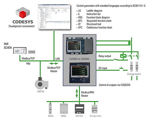 Exemple d’utilisation du CENTRAX CU3000 ou CU5000 en réseau avec l'environnement de développement CODESYS
