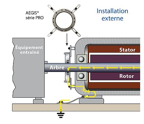 Schémas du montage externe et interne des bagues de protection AEGIS