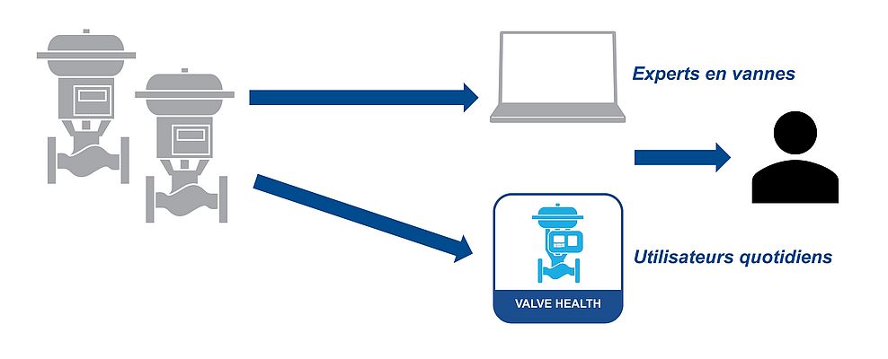 L’application Plantweb Insight Valve Health utilise des algorithmes de diagnostic et d’analyse avancés pour repérer les problèmes immédiats et en cours de développement sur l’ensemble d’un réseau de vannes.
