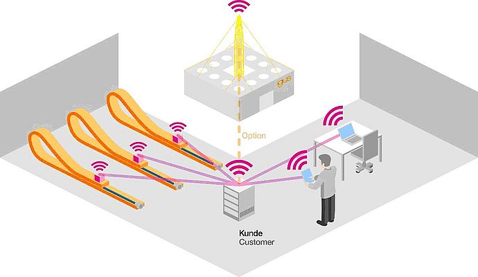 Avec isense, la chaîne porte-câbles, le câble et le guidage linéaire intelligents communiquent à l’utilisateur leur état