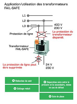 Transformateurs BLOCK FAIL-SAFE