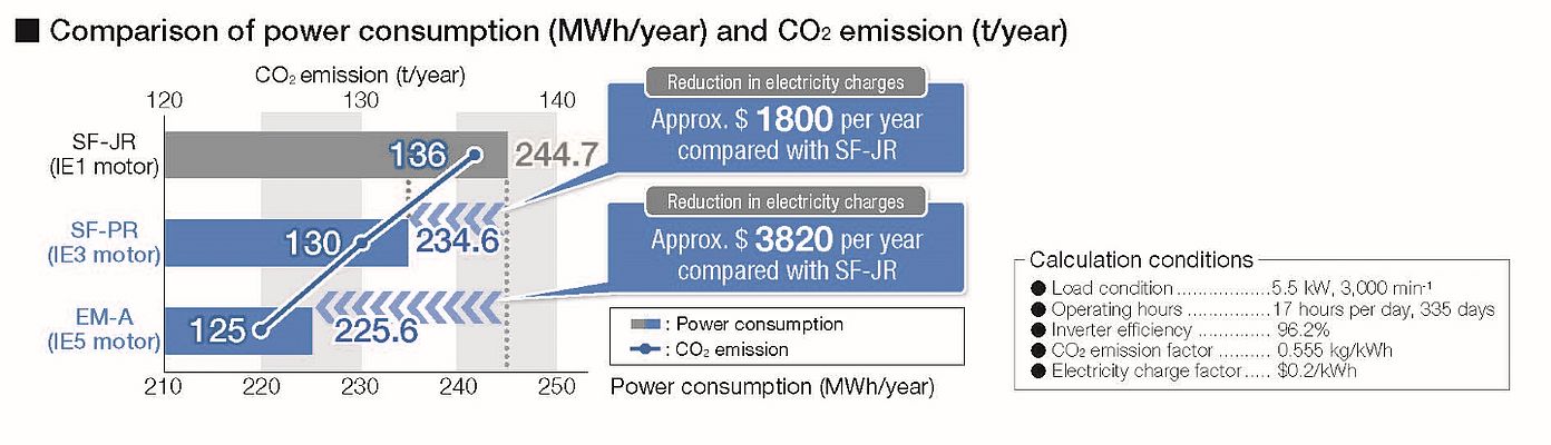 Comparaison de la consommation électrique (Mwh/an) et des émissions de CO2 (t/an)