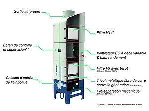 Système de filtration de l’air pour protéger la santé des opérateurs dans la métallurgie