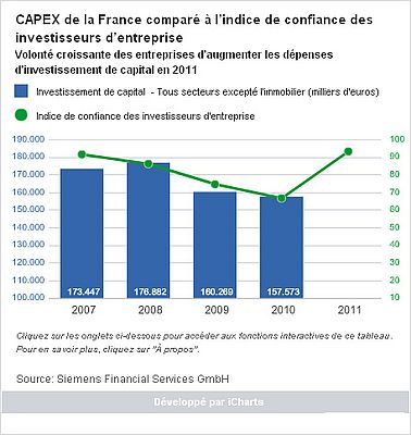 Nette reprise de la confiance des entreprises françaises