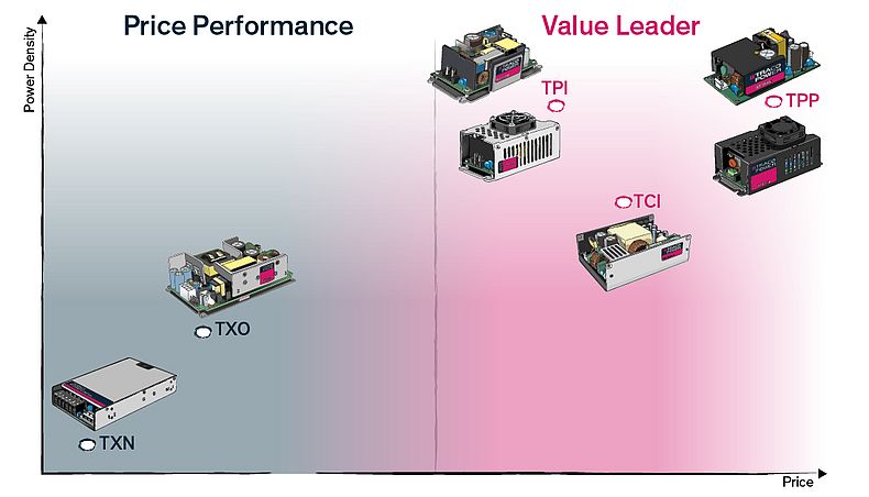 Alimentations polyvalentes à boîtier ouvert ou fermé pour toutes les applications