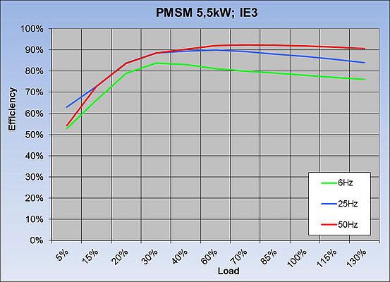 Image 3 : rendement/vitesse PMSM IE3