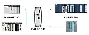 Passerelle PLX31-EIP-PND de ProSoft Technology