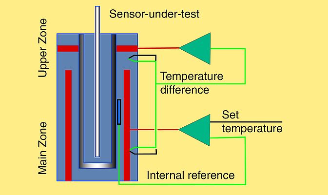 Etalonnage de sondes de température