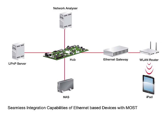 Réalisation d'un réseau Ethernet automobile avec MOST150 : l’intégration transparente de périphériques Ethernet est assurée grâce au réseau MOST.