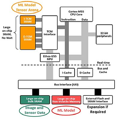 Topologie de mémoire interne des MCU Ensemble