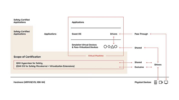 Plateforme de virtualisation embarquée QNX Hypervisor 8.0 for Safety