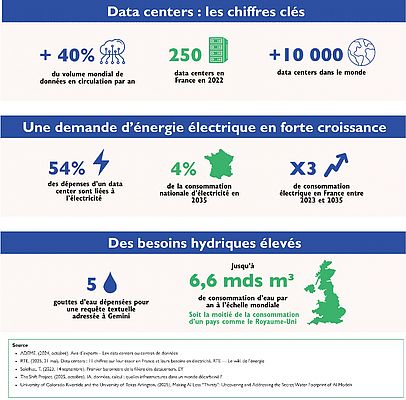 Un panorama chiffré des data centers en 2025 - CERTIVEA